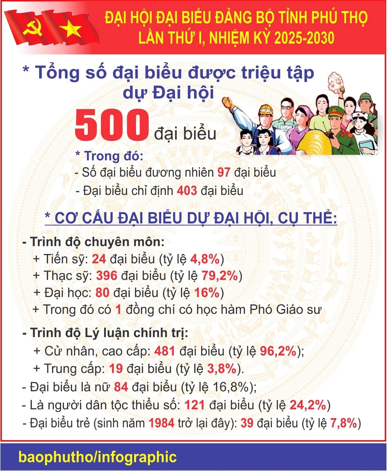 500 ĐẠI BIỂU THAM DỰ ĐẠI HỘI ĐẢNG BỘ TỈNH PHÚ THỌ LẦN THỨ I, NHIỆM KỲ 2025 – 2030